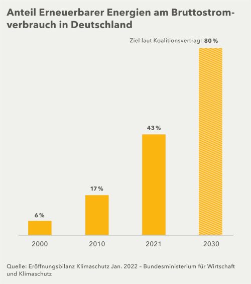 AQ Ampere Grafik: Anteil Erneuerbarer Energien am Bruttostromverbrauch in Deutschland