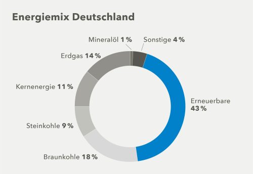 Energiemix Deutschland